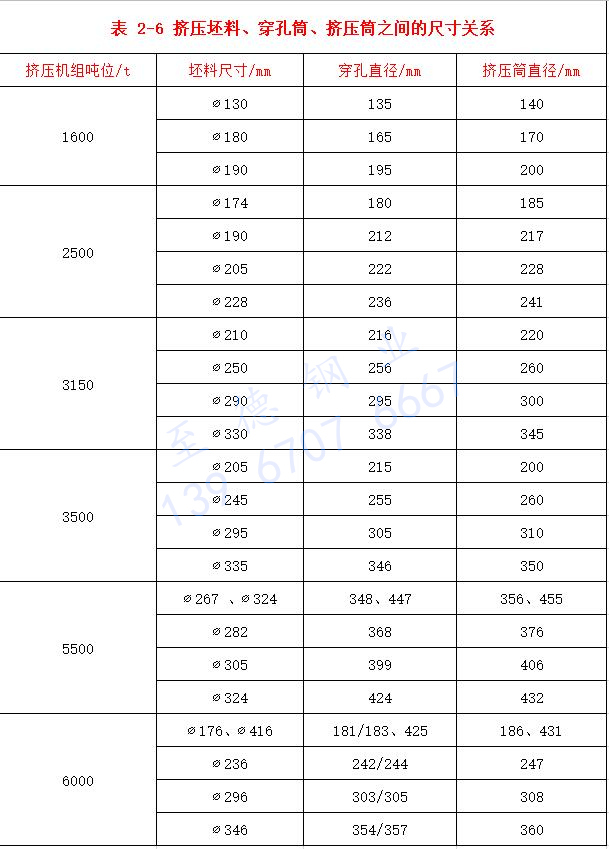 表 2-6 擠壓坯料、穿孔筒、擠壓筒之間的尺寸關(guān)系.jpg