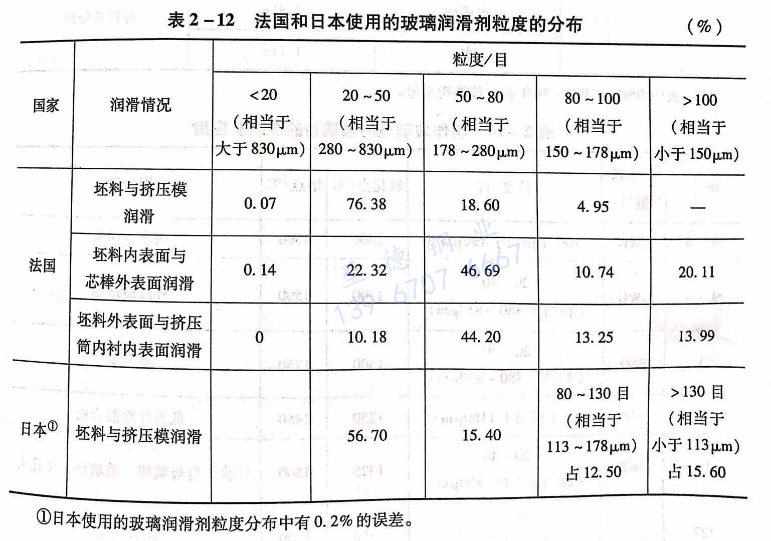 擠壓不銹鋼管的玻璃潤滑劑選用與典型玻璃潤滑劑