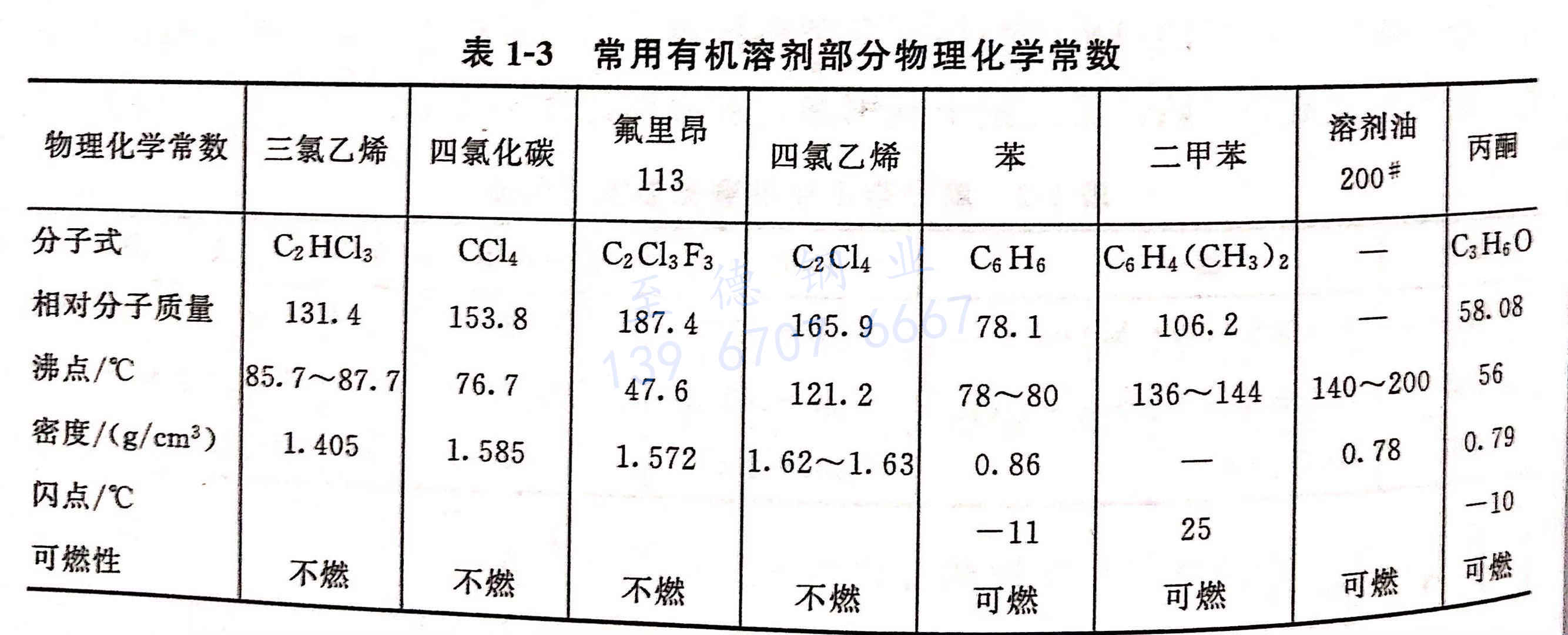 表 1-3 常用有機(jī)溶劑部分物理化學(xué)常數(shù).jpg