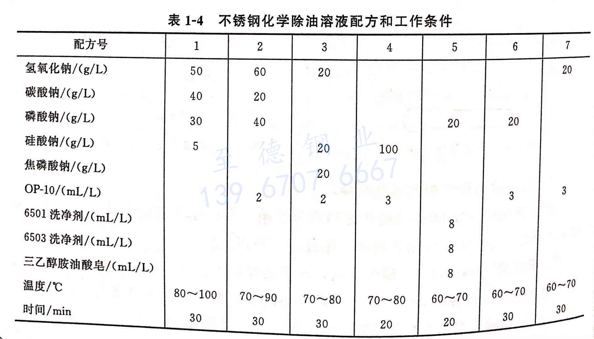 表 1-4 不銹鋼化學(xué)除油溶液配方和工作條件.jpg