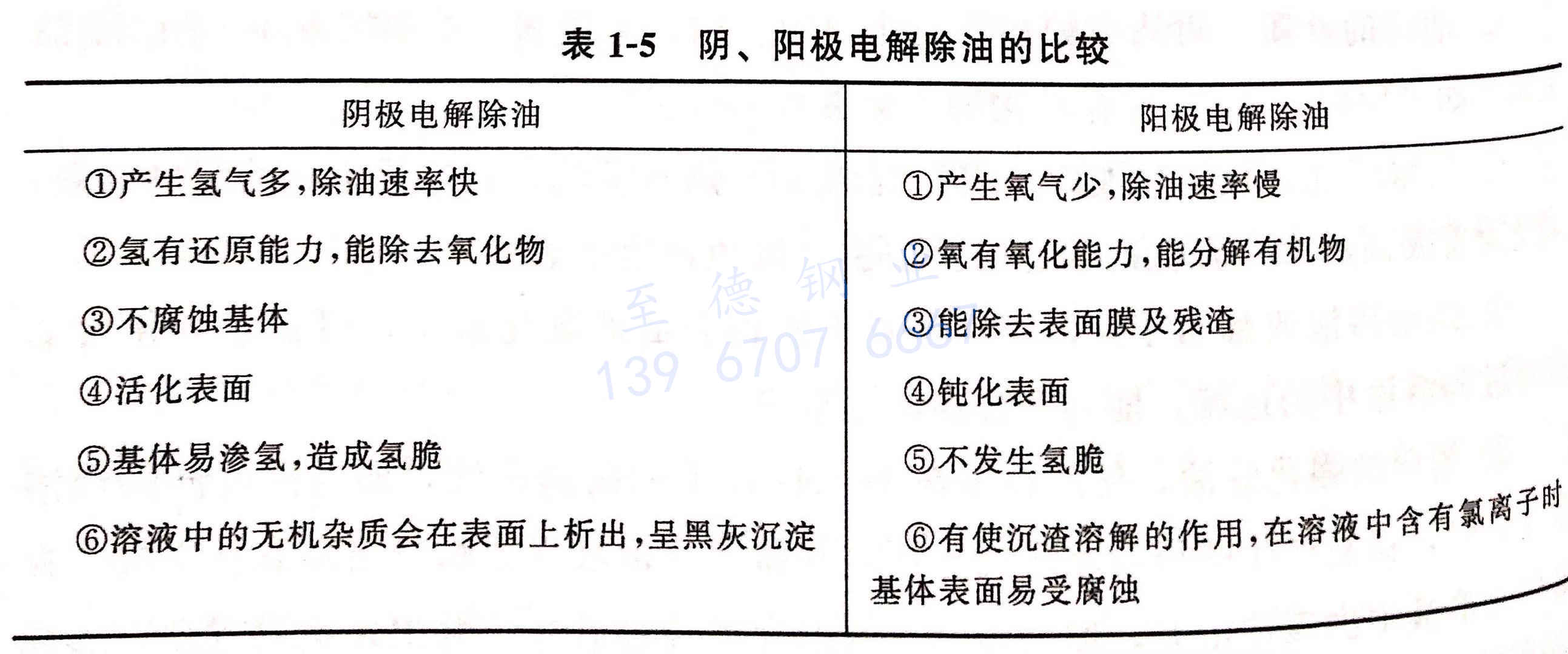 表 1-5 陰、陽(yáng)極電解除油的比較.jpg