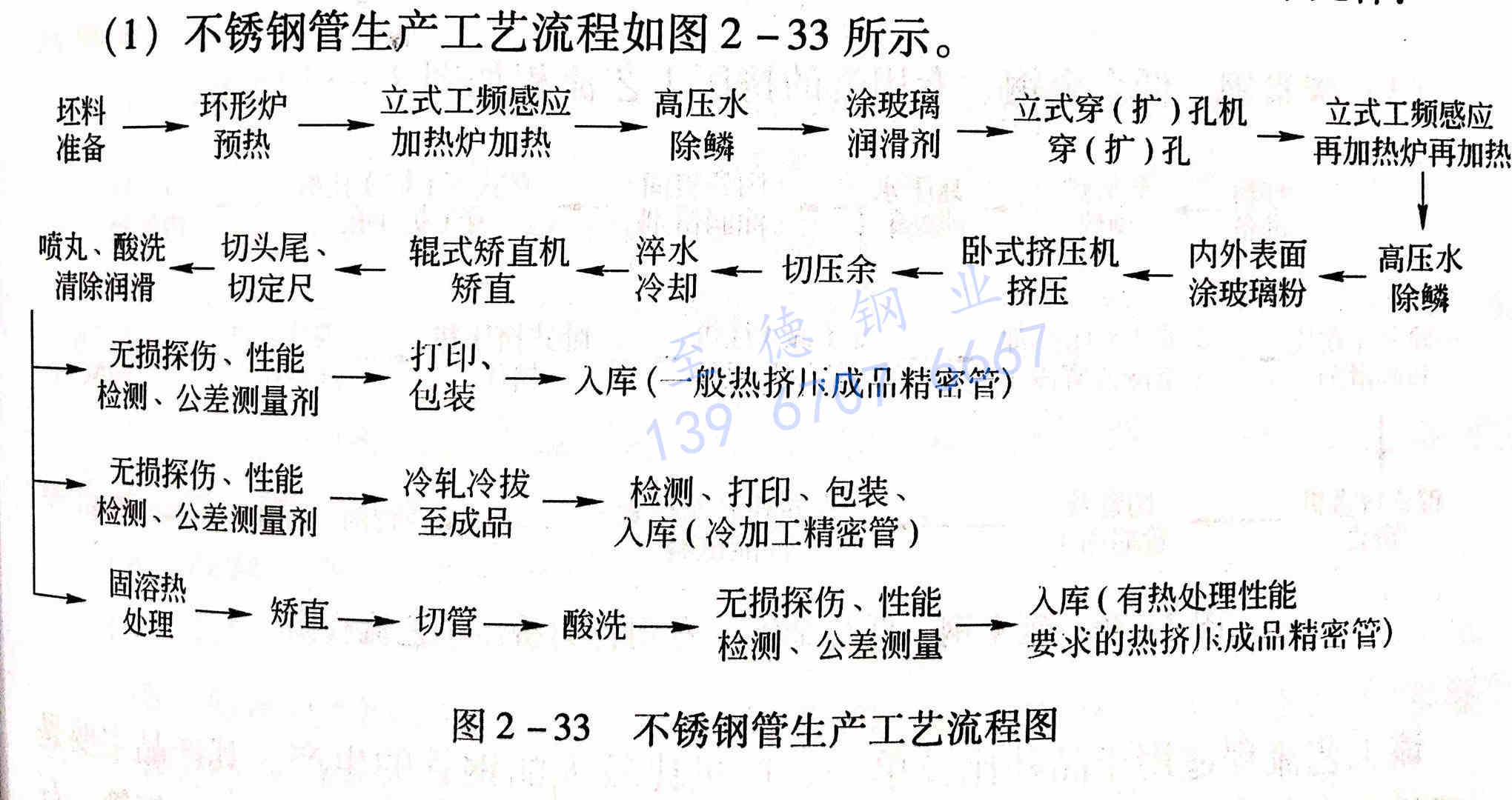 圖 2-33 不銹鋼管生產(chǎn)工藝流程圖.jpg