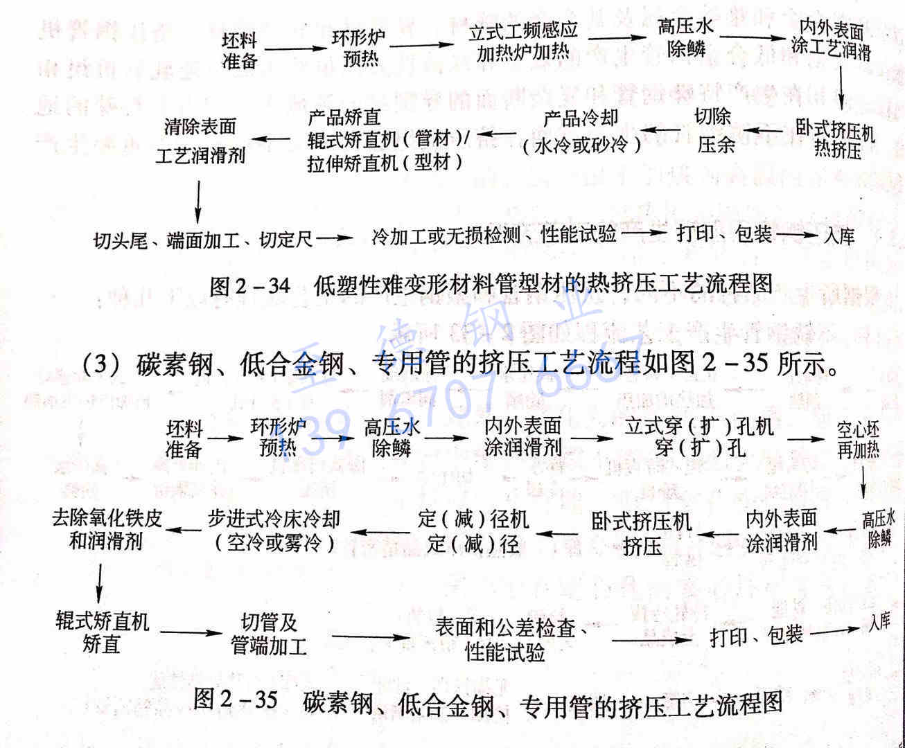 圖 2-35 碳素鋼、低合金鋼、專(zhuān)用管的擠壓工藝流程圖.jpg