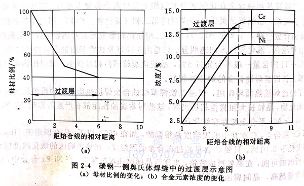 什么是異種鋼接頭過(guò)渡層馬氏體帶 ？