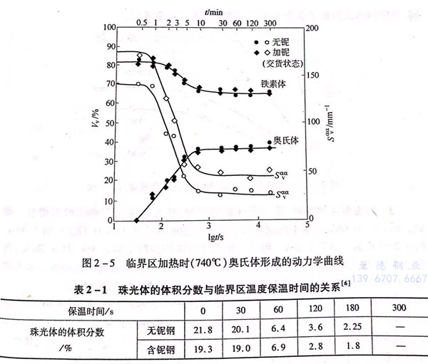 奧氏體形成的動(dòng)力學(xué)曲線(xiàn)分析